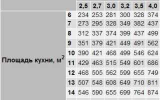 Расчет мощности кухонной вытяжки