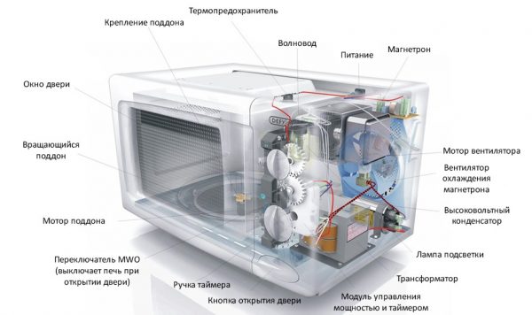 Устройство микроволновки