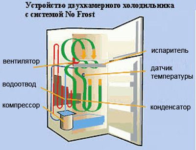 Устройство ноу фрост