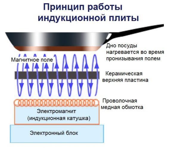 shema_raboty_indukcyonnoy_plity