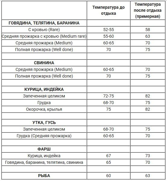 Таблица температур приготовления