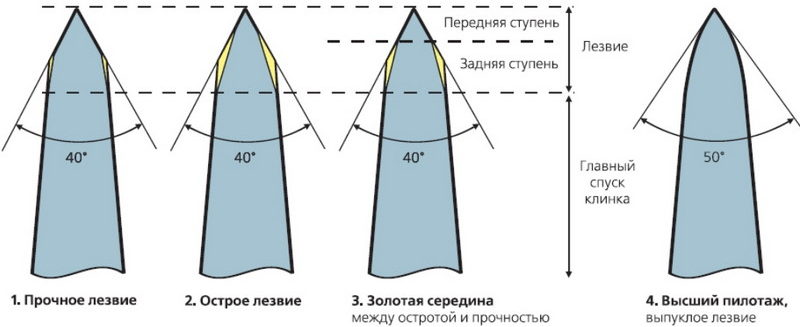 Каким должен быть угол заточки кухонных ножей разных типов и на что влияет этот показатель