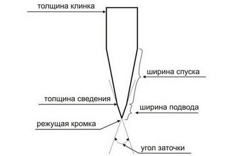 Каким должен быть угол заточки кухонных ножей разных типов и на что влияет этот показатель